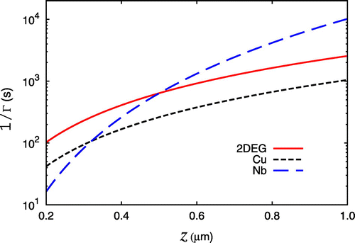 Figure 2. (Colour) Lifetime, 1/Γ, calculated for the hyperfine ground state F=2,mF=2 of 87Rb above a 2DEG (solid/red curve), a 10 nm thick layer of copper (short-dashed/black curve) and a thick slab of superconducting niobium (dashed/blue curve).