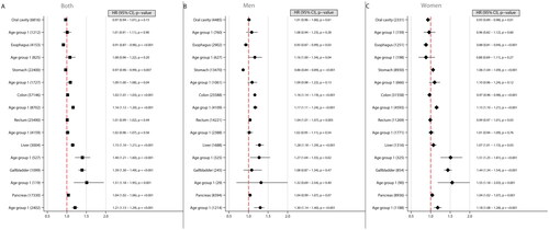 Figure 1. Forest plots illustrating hazard ratios (HR) and corresponding 95% confidence intervals (CI) for the risk of Gastrointestinal cancers across different age groups, considering both sexes combined (a), men (B), and women (C). each plot demonstrates the effect of a 5 kg/m2 increase in body-mass index (BMI) on cancer risk, with BMI modelled as a linear variable. The number of cancer cases are indicated within brackets. Age 16-29 was at time of BMI measurement.▪ Both sexes.• Men.♦ Women.