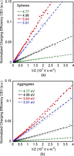 FIG. 8 Normalized charging efficiency vs. 1/Z for (a) spheres and (b) aggregates. Dashed line is linear fit using data points in full size range10–100 nm, dotted line only uses data points in size range ≤40 nm. (Color figure available online.)