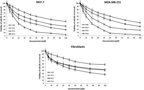 Figure 3. Viability of MCF-7 breast cancer cells, MDA-MB-231 breast cancer cells and fibroblast cells treated for 48 h with different concentrations of Pt14–Pt16 and cisplatin. Mean values ± SD from three independent experiment (n = 3) done in duplicate are presented.