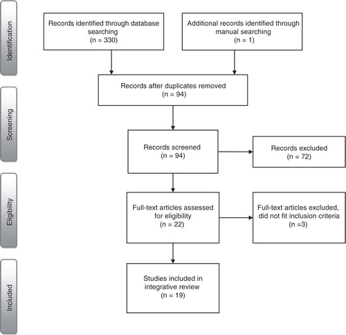 Figure 1.  Flow of information through the different phases of the integrative review (Moher et al., Citation2009).