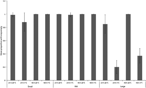 Figure 5. Mean proportion (± SD) of “small”, “mid” and “large” Calliphora vicina maggots with crops empty after each treatment (n = 7). All maggots in the baseline samples had full crops (still feeding).