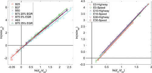 Figure 2. Logarithmic plot of normalized aggregate mass in relation to the normalized mobility-equivalent diameter when average is assumed to be constant and independent of the aggregate size. Left panel: HPDI engine. Right panel: GDI engine.