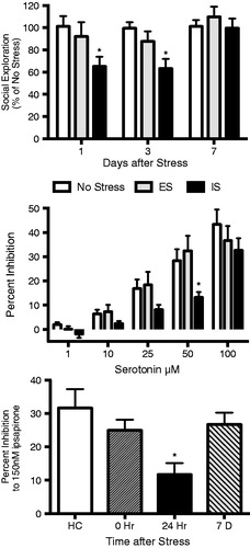 Figure 1. Uncontrollable stress disrupts anxiety-like behavior and DRN 5-HT1A receptors for a period of 1-3 days. TOP: Rats were exposed to escapable/controllable (ES), inescapable/uncontrollable (IS) or no stress and then tested for social exploration either 1, 3 or 7 d later (originally published in Christianson et al., Citation2013). IS significantly reduced the time spent interacting with a juvenile conspecific when tested 1 or 3 d after stress (*ps < 0.05, compared to ES and no stress) but exploration returned to unstressed levels by 7 d. MIDDLE: Rats were exposed to ES, IS or not stress and acute DRN slices were prepared for extracellular recordings 24 h later. Bath application of increasing doses of 5-HT reduced unit responses (presented relative to pre-drug baseline). However, prior IS rendered 5-HT neurons less sensitive to inhibition by 5-HT. *p < 0.05 and significant main effect of IS. BOTTOM: Rats were exposed to IS and acute DRN slices were taken at different times after stress. Prior IS decreased sensitivity to the 5-HT1A receptor agonist ipsapirone only 1 d after stress. Middle and Bottom figures were recreated from (Rozeske et al., Citation2011a) with original data provided by the corresponding author.