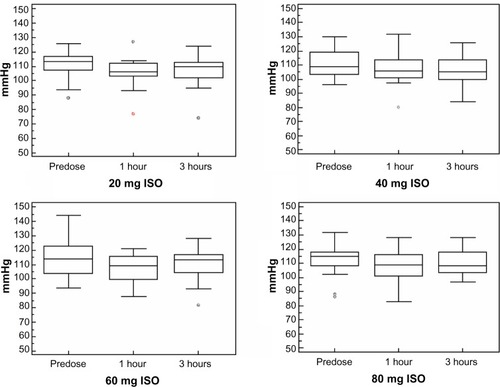 Figure 4 Time course of systolic blood pressure variations during the study.