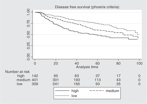 Figure 1. Disease free survival rate according to the risk group.