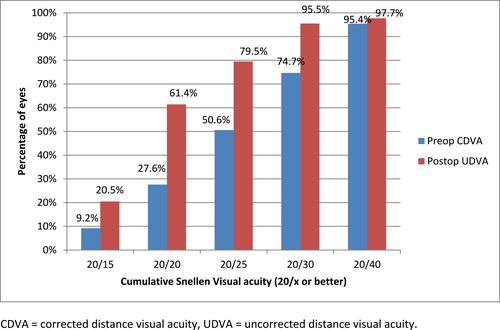 Figure 3 Cumulative snellen visual acuity.Abbreviations: CDVA, corrected distance visual acuity; UDVA, uncorrected distance visual acuity.