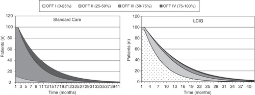 Figure 2.  Distribution of patients according to OFF time, base case scenario. Figures are based on post-cycle observations, i.e. initial values are based on observations after initial treatment effect (after first 6 months).