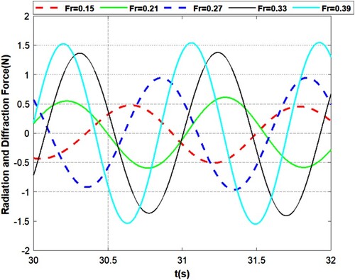 Figure 34. Time history of radiation and diffraction wave force for different advancing velocities.