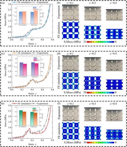 Figure 8. Comparison of the compression performances between the FE simulations and the experiments for (a-b) BBTP, (c-d) FBTP, and (e-f) SBTP lattice metamaterials, with the left subfigures (a), (c) and (e) showing the stress-strain curves and SEA, and the right subfigures (b), (d) and (f) showing the deformation modes.