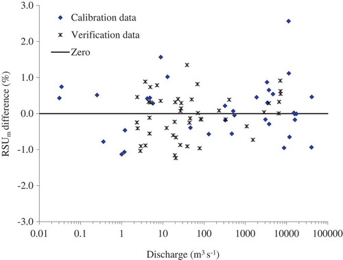 Figure 3. Difference in RSUm as a function of the measured discharge.