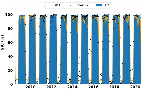 Figure 8. Timeseries of weekly SIC for all of Coronation Gulf from the CIS regional charts, ASI passive microwave product and output of the RSAT-2 images using the 4-band input CNN model. The values are valid on the Monday for each week. The ASI and RSAT-2 products consist of weekly pixel average.
