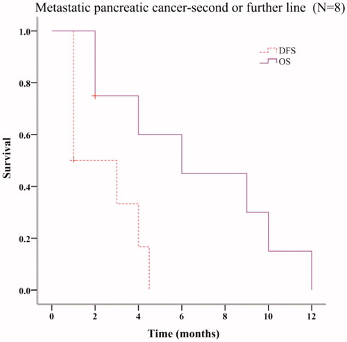 Figure 4. Survival analysis of metastatic pancreatic cancer patients receiving mFOLFIRINOX as the second or further line chemotherapy.