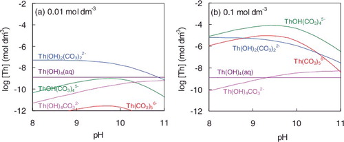 Figure 1. Solubility of Th in 0.01 mol dm−3 NaHCO3 solution (a) and 0.1 mol dm−3 NaHCO3 solution (b) calculated with existing thermodynamic data [Citation2,Citation3].