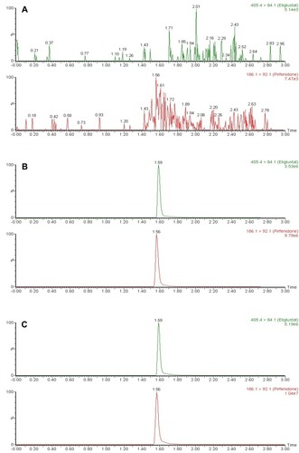 Figure 2 Representative MRM chromatograms of eliglustat and pirfenidone in rat plasma samples: blank plasma (A); blank plasma spiked with standard solution (B); real plasma sample (C).