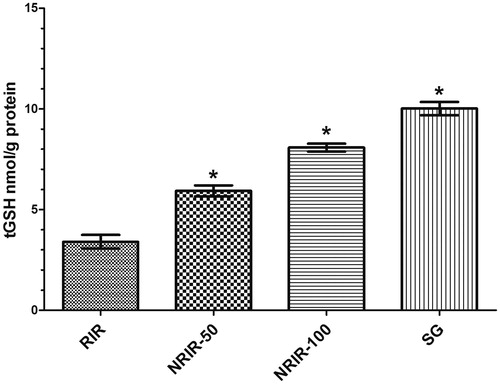 Figure 3. RIR, NRIR-50, NRIR-100, and SG groups on tGSH levels in rat renal tissue. NRIR-50, NRIR-100, and SG groups compared with the RIR group. *p < 0.0001.