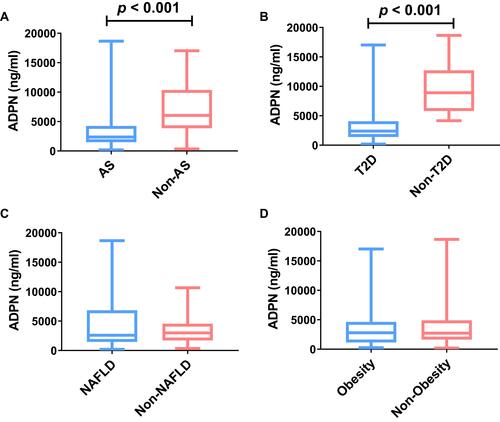 Figure 1 Comparison of adiponectin levels between each of the four diseases that constitute MIS. Circulating adiponectin levels were compared between AS group and non-AS group (A), T2D group and non-T2D group (B), NAFLD group and non-NAFLD group (C), and obesity group and Non-obesity group (D).Abbreviations: MIS, metabolic inflammatory syndrome; ADPN, adiponectin; AS, atherosclerosis; T2D, type 2 diabetes; NAFLD, non-alcoholic fatty liver disease.