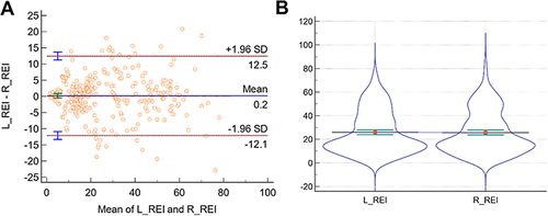 Figure 6 Comparison agreement between different wrists.(A) Bland-Altman Plot of L-REI and R-REI. The horizontal coordinate of the Bland-Altman Plot is the mean of the L-REI and R-REI, and the vertical coordinate is the differ- ence between them. Each dot represents a participant, the solid blue line represents the mean difference of L-REI minus the mean difference of R-REI, and the upper and lower red dashed lines represent the 95% confidence interval for the mean difference, which indicates very good agreement between the two detection methods when the difference lies within the 95% confidence interval; (B) Violin Plot of L-REI vs R-REI.