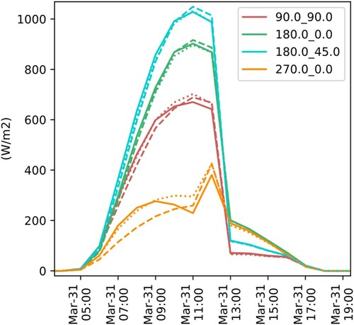 Figure 19. Simulated solar irradiance with the 2 phase (solid line) and the PCB 2 phase-UD (dashed line) and 2 Phase-OSD (dotted line) methods for the four sensor points, with grey ground and surroundings (ϵ=0.5) on the 31st of March in Amsterdam based on an IWEC weather file.