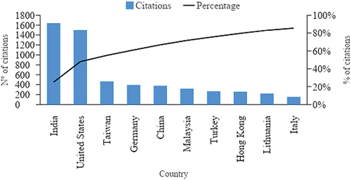 Figure 8. Citations by country. Source: Author’s elaboration based on Scopus and Web of Science.