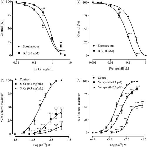 Figure 1. Inhibitory effects of (a) crude extract of Salsola imbricata (Si.Cr) and (b) verapamil on spontaneous and K+-induced contractions in rabbit jejunum preparations. Concentration response curves of Ca + 2 in the absence and presence of (c) Si.Cr and (d) verapamil constructed in Ca + 2-free and K+-rich Tyrode’s solution in rabbit jejunum preparations. Values are mean ± SEM of 5 determinations. *p < 0.05, **p < 0.01, ***p < 0.001 compared to the corresponding concentrations values in spontaneous or control contractions.