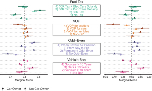 Figure 4. The effect of policy instruments upon policy bundle support, conditional upon car ownership. Lighter circular points indicate car owners, while darker triangular points indicate non-car owners.