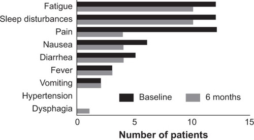 Figure 2 Cancer- and/or treatment-related symptoms reported by patients at baseline and after 6 months.