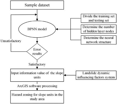 Figure 4. Flow chart of BPNN based on landslide dynamic hazard assessment.