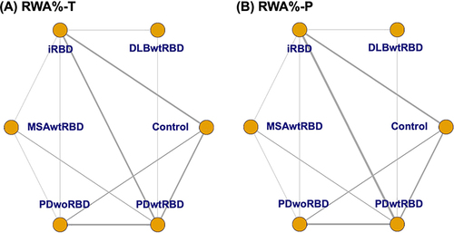 Figure 2 Network of eligible comparisons of REM sleep without atonia across the α-synucleinopathy spectrum. Each edge represents the presence of a direct comparison, and the thickness of the edges represents the number of direct comparisons. (A) The most frequent combinations for direct comparison in RWA%-T were iRBD vs. controls, iRBD vs. PDwtRBD, and PDwoRBD vs. PDwtRBD (each n=5), followed by PDwtRBD vs. controls (n=4), PDwoRBD vs. controls (n=3), and PDwtRBD vs. MSAwtRBD (n=2). (B) In phasic RWA, iRBD vs. PDwtRBD was the most frequent direct comparison (n=6), followed by iRBD vs. controls, PDwoRBD vs. PDwtRBD (each n=5), PDwtRBD vs. controls (n=4), PDwoRBD vs. controls (n=3), and PDwtRBD vs. MSAwtRBD (n=2). In other group pairs, only a single study or no study performed a direct comparison between the two groups.