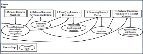 Figure 1 The systematic mapping study research process.