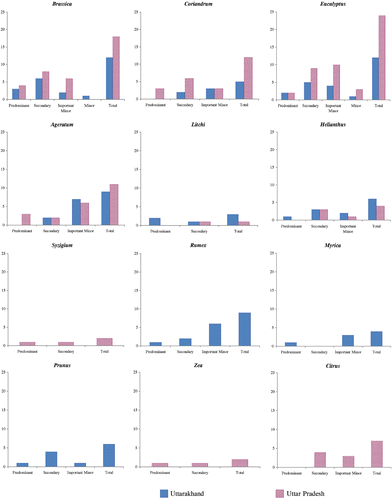 Figure 2. Comparative representation of main pollen types in regional honeys of Uttarakhand and Uttar Pradesh(India).