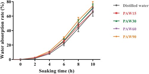 Figure 2. Water absorption rate of mung bean seeds watered by distilled water or PAW for the indicated soaking time.