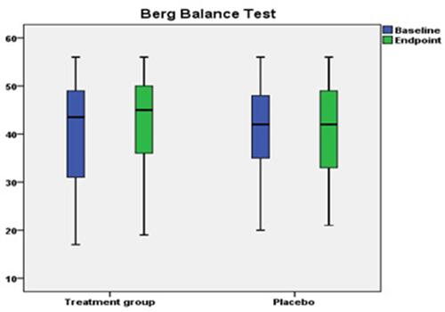 Figure 3 The change in Berg balance scores in treatment and control groups.