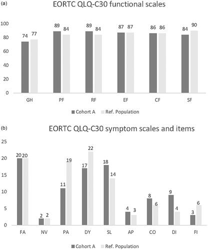 Figure 1. a and b, EORTC QLQ-C30, Functional, symptom scales and single items, mean score. A comparison between Cohort A and an age-matched Swedish reference population (ref. population). Global health (GH), Physical functioning (PF), Role functioning (RF), Emotional functioning (EF), Cognitive functioning (CF), Social functioning (SF), Fatigue (FA), Nausea/vomiting (NV), Pain (PA), Dyspnoea (DY), Sleeping disturbances (SL), Loss of appetite (AP), Constipation (CO), Diarrhoea (DI), Financial difficulties (FI).