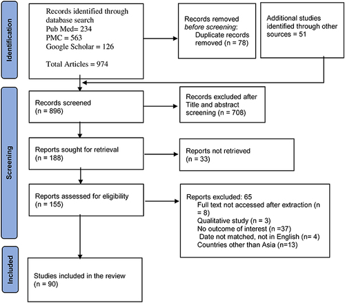 Figure 1 Flow diagram of the study selection process.