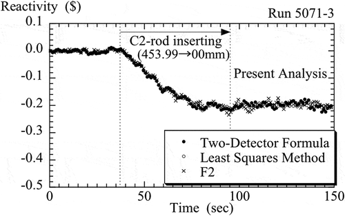 Figure 8. Reactivity obtained by present inverse kinetics analysis for rod insertion experiment.
