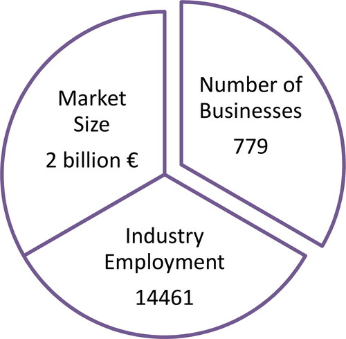 Figure 9. Market size, number of biotechnology enterprises and employment in the biotechnology sector in Germany in 2018.
