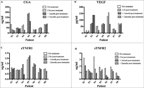 Figure 2. Detection of TNF inhibitory soluble factors and VEGF in the serum of melanoma patients. Serum from melanoma patients was collected at different time points: baseline, 2 hours, 1 month and 2 months post-treatments. The presence in the serum of chromogranin A (CgA), soluble tumor necrosis factor (sTNFR) was assessed by ELISA. Statistical analysis of differences between means of soluble factors was performed by 2-tailed Student's t-test with significance defined as p < 0.05.