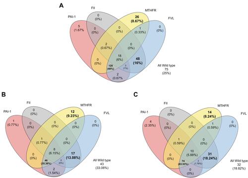 Figure 2 (A) Venn diagrams demonstrating >16 scenarios for gene multiplicity. For illustration purposes, we treated different polymorphisms of the MTHFR gene alike, and the same for the FV gene. Subgroups analyses are shown in (B) womenfemales, and (C) menales.