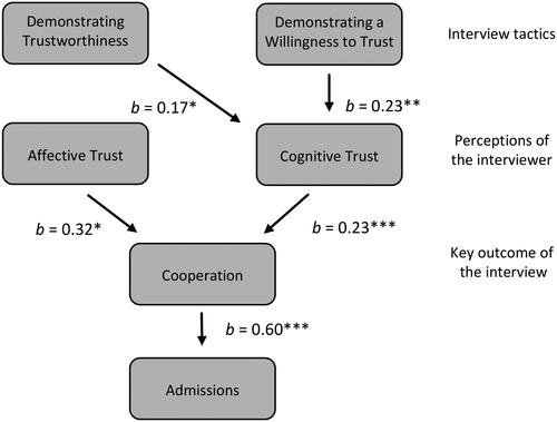 Figure 2. Observed path model illustrating effects sizes of the direct effects of trust-building interview tactics. *p < .05; **p < .01; ***p < .001.