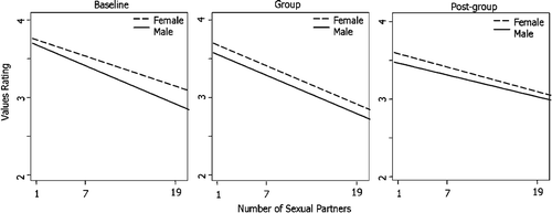 Figure 1. Evaluations of values as a function of target sex and the number of sexual partners reported by the target.