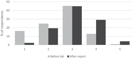 Figure 2. Student responses to the question ‘How confident do you feel about writing a formal lab report?’ given on a 5-point scale from 1 (no idea where to start) to 5 (very confident). The responses are compared before students completed the laboratory and after they completed the written report
