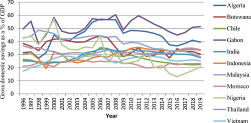 Figure 1. Plots of domestic savings in selected developing countries including Nigeria. Source: Authors’ compilation based on data obtained from the World Development Indicators.