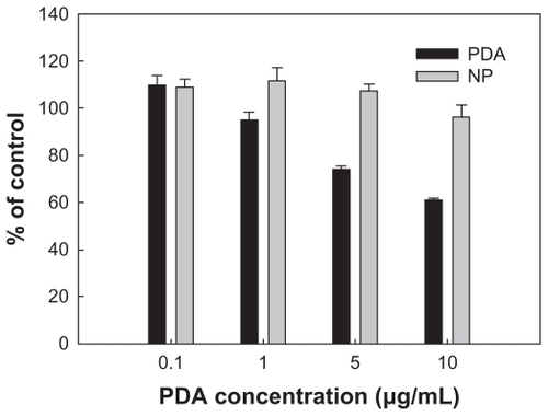 Figure 9 Cytotoxicity of PDA and PDA-incorporated nanoparticles (PDA2 in Table 1) against HaCaT cells. HaCaT cells (1 × 104 cells) were seeded in 96-well plates, and then the cells were exposed to PDA or PDA-incorporated nanoparticles for 3 days. The cell viability was assayed using the MTT colorimetric assay.Abbreviations: MTT, 3-(4,5-dimethylthiazol-2-yl)-2,5-diphenyltetrazolium bromide; NP, PDA-incorporated nanoparticles; PDA, p-phenylenediamine.