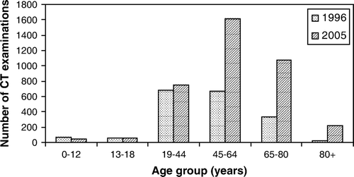 Figure 2.  Age distribution of the patient population in 1996 and 2005.