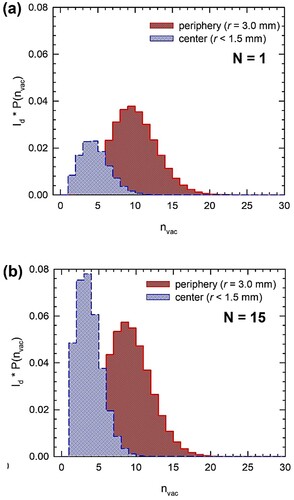 Figure 27. Size distribution of vacancy clusters in ultrafine-grained copper deformed by high-pressure torsion using (a) N = 1 revolution and (b) N = 15 revolutions, at central region (radial distance from center r < 1.5 mm) and periphery (radial distance from the center r = 3.0 mm) of disc samples. The size distribution of vacancy clusters P(nvac) was determined by positron annihilation spectroscopy. The size distribution of vacancy clusters in the figure was multiplied by the intensity Id of positrons trapped at vacancy clusters which is a measure of the concentration of vacancy clusters [Citation454,Citation528].