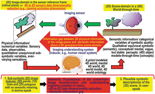 Figure 20. Synonym for scene-from-image reconstruction and understanding (Matsuyama & Hwang, Citation1990), vision is a cognitive problem (Ball, Citation2021; Capra & Luisi, Citation2014; Hassabis et al., Citation2017; Hoffman, Citation2008, Citation2014; Langley, Citation2012; Miller, Citation2003; Mindfire Foundation, Citation2018; Mitchell, Citation2019; Parisi, Citation1991; Santoro et al., Citation2021; Serra & Zanarini, Citation1990; Varela et al., Citation1991; Wikipedia, Citation2019), i.e. it is an inherently qualitative/ equivocal/ ill-posed information-as-data-interpretation task (Baraldi, Citation2017; Baraldi et al., Citation2018a, Citation2018b; Baraldi & Tiede, Citation2018a, Citation2018b; Capurro & Hjørland, Citation2003), see Figure 11. Encompassing both biological vision and computer vision (CV) (see Figure 11), vision is very difficult to solve because: (i) non-deterministic polynomial (NP)-hard in computational complexity (Frintrop, Citation2011; Tsotsos, Citation1990), and (ii) inherently ill-posed in the Hadamard sense (Baraldi, Citation2017; Baraldi & Tiede, Citation2018a, Citation2018b; Hadamard, Citation1902; Matsuyama & Hwang, Citation1990) (refer to Section 2). Vision is inherently ill-posed because affected by: (a) a 4D-to-2D data dimensionality reduction, from the 4D geospatio-temporal scene-domain to the (2D, planar) image-domain, which is responsible of occlusion phenomena, and (b) a semantic information gap (Matsuyama & Hwang, Citation1990), from ever-varying subsymbolic sensory data (sensations) in the physical world-domain to stable symbolic percepts in the mental model of the physical world (modeled world, world ontology, real-world model). Since it is inherently ill-posed, vision requires a priori knowledge in addition to sensory data to become better posed for numerical solution (Baraldi, Citation2017; Baraldi et al., Citation2018a, Citation2018b; Baraldi & Tiede, Citation2018a, Citation2018b; Bishop, Citation1995; Cherkassky & Mulier, Citation1998; Dubey et al., Citation2018).