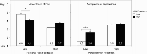 Figure 2. Effects of personal risk information and pre-feedback expectancy on the ‘acceptance of fact’ (left side) and the ‘acceptance of implications’ (right side, ±SE). * p < .05, *** p < .001.