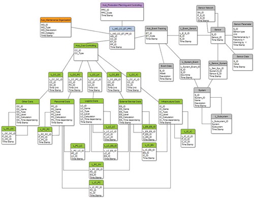 Figure 4. PriMa’s database schema – Interlinking multimodal data and building a scalable data warehouse.