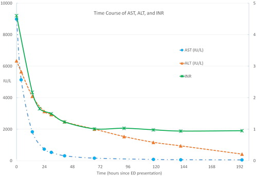 Figure 1. Time course of AST, ALT, and INR (right axis) over time in hours since ED arrival.